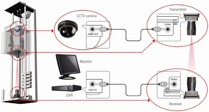 دوربین مداربسته آسانسور