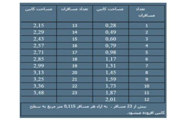 ظرفیت کابین آسانسور