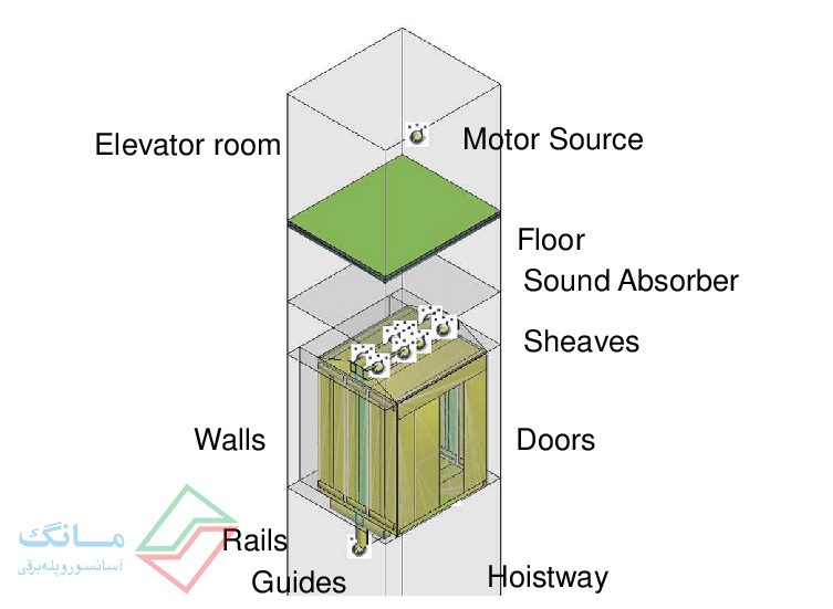 مراحل طراحی آسانسور