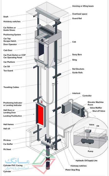 قطعات آسانسورهای هیدرولیکی